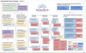 Example of a Theory of Change outcomes map