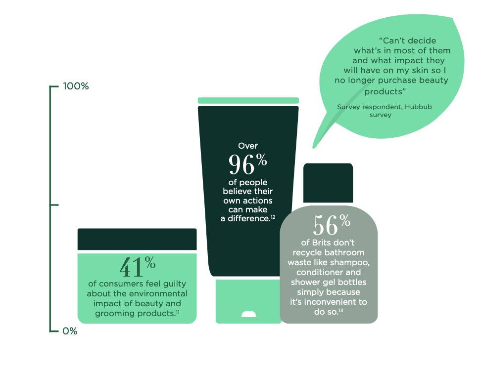 Graphic from British Beauty Council showing cosmetics packaging with displaying sustainability data