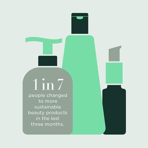 Graphic of cosmetics bottles with a message to show that 1 in 7 people changed to more sustainable beauty products in the last 3 months