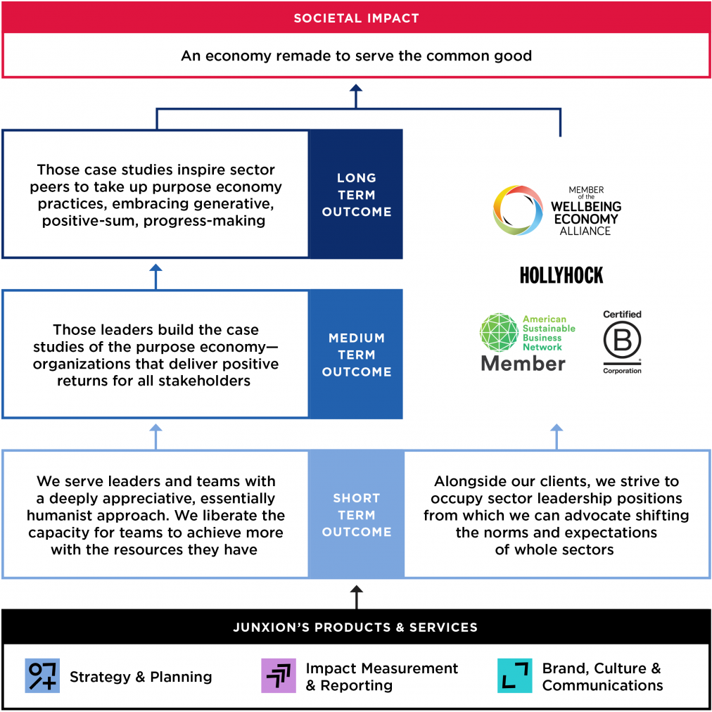 What Is a Theory of Change and Why Is It Valuable? - Junxion