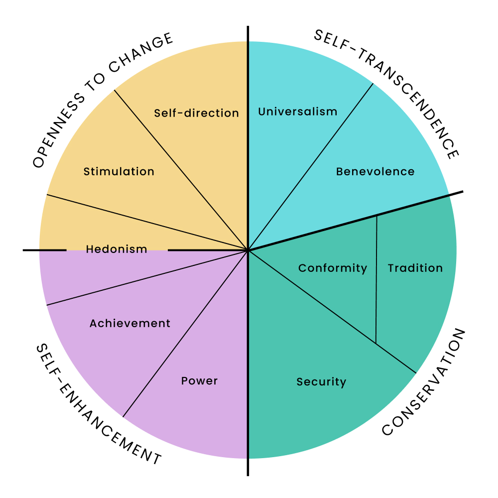 Schwartz Theory of Basic Human Values